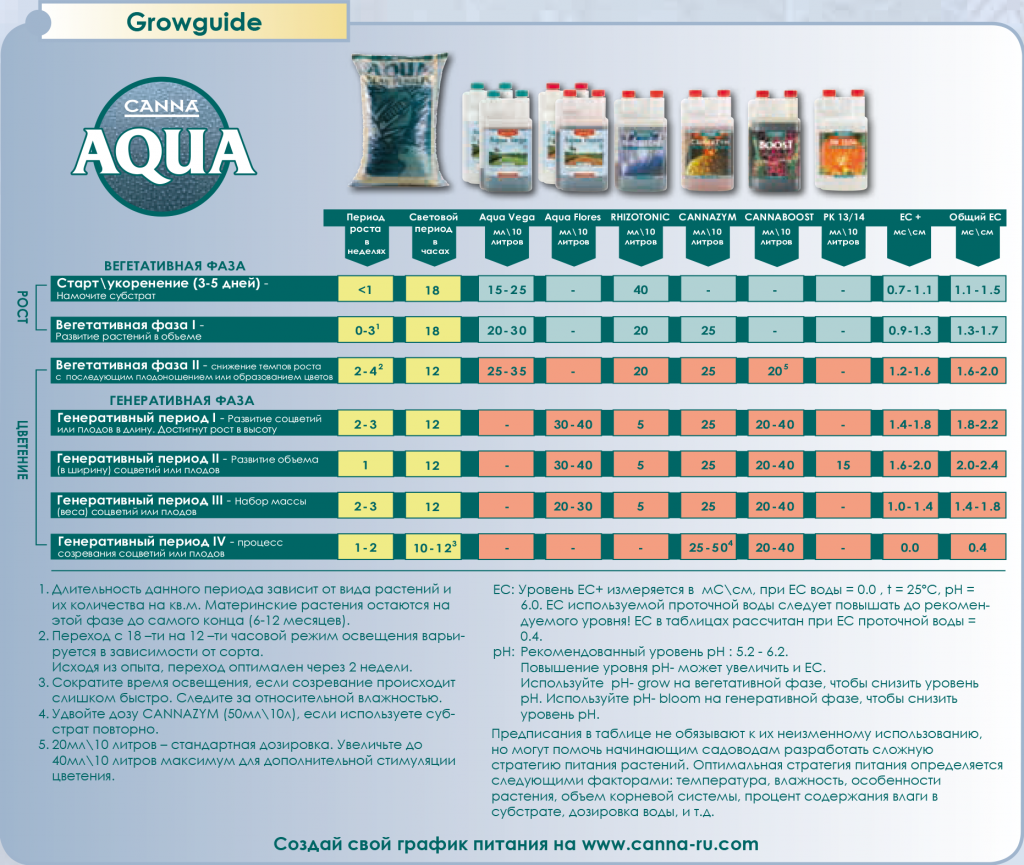 Таблица кормления Canna Aqua Vega
