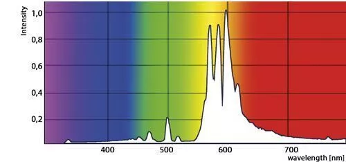 Спектр лампы GIB Lighting Pure Bloom Spectrum XTreme Output 400 W