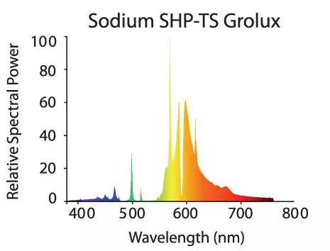 Спектр лампы Sylvania Grolux 250w