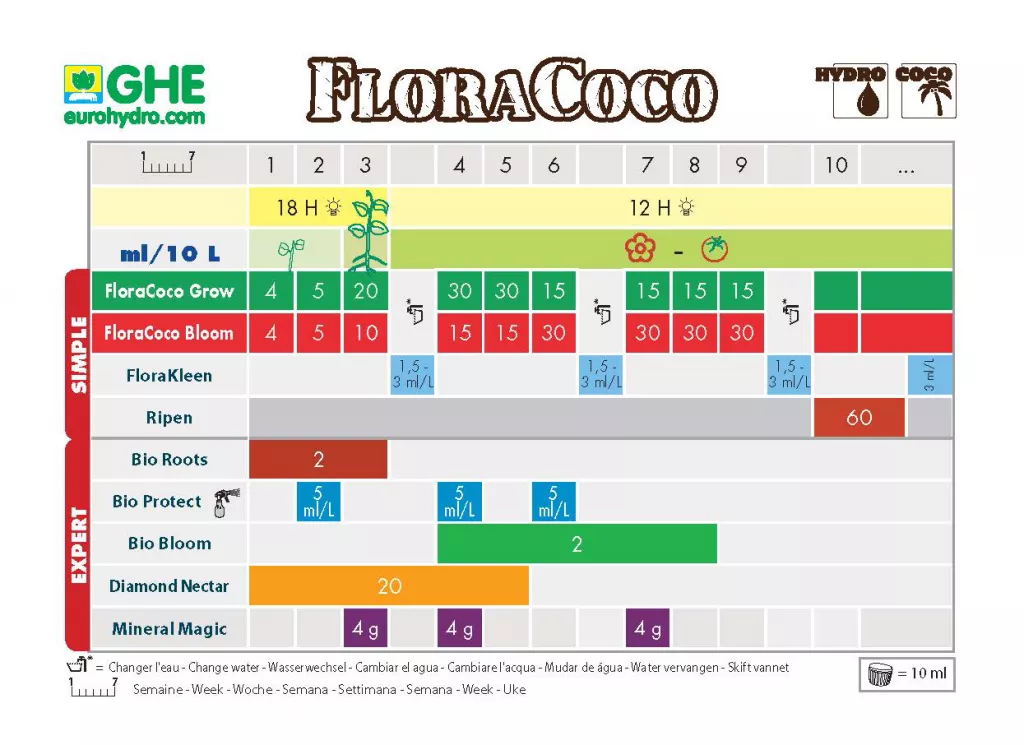 Схема кормления Flora Coco 1.png