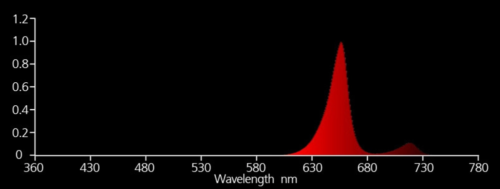 LED-панель Nanolux LED BAR R-110, красный спектр