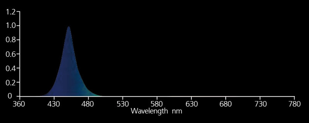 LED-панель Nanolux LED BAR B-110, синий спектр