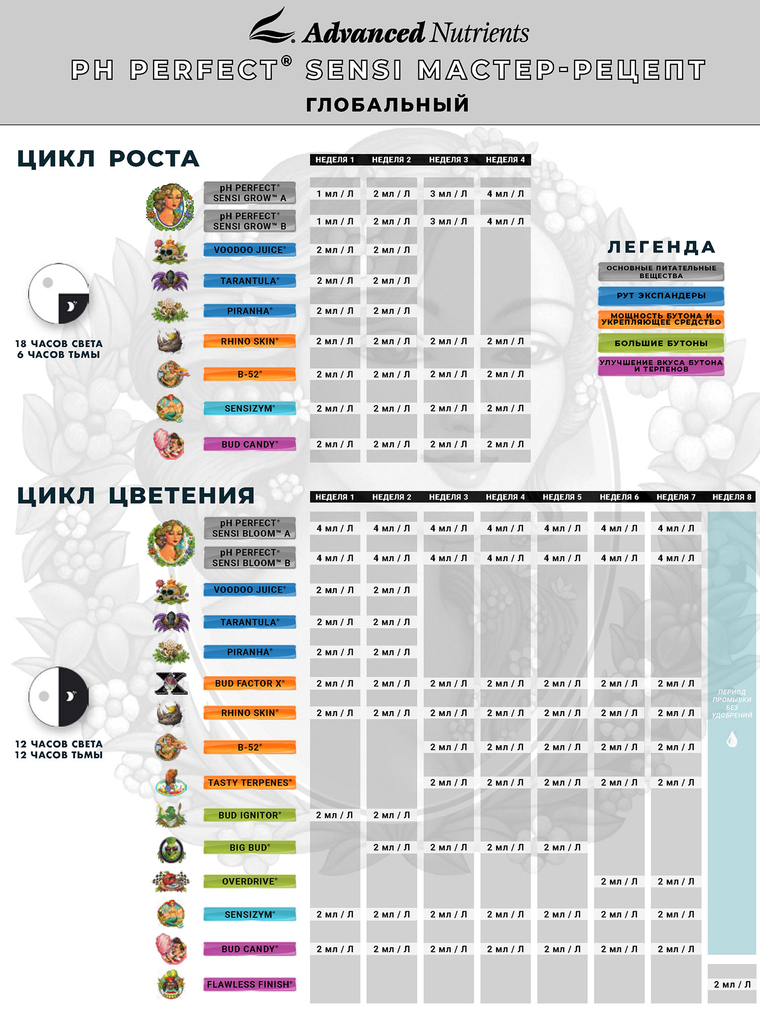 Схема питания Advanced Nutrients pH Perfect Sensi с Bud Ignitor