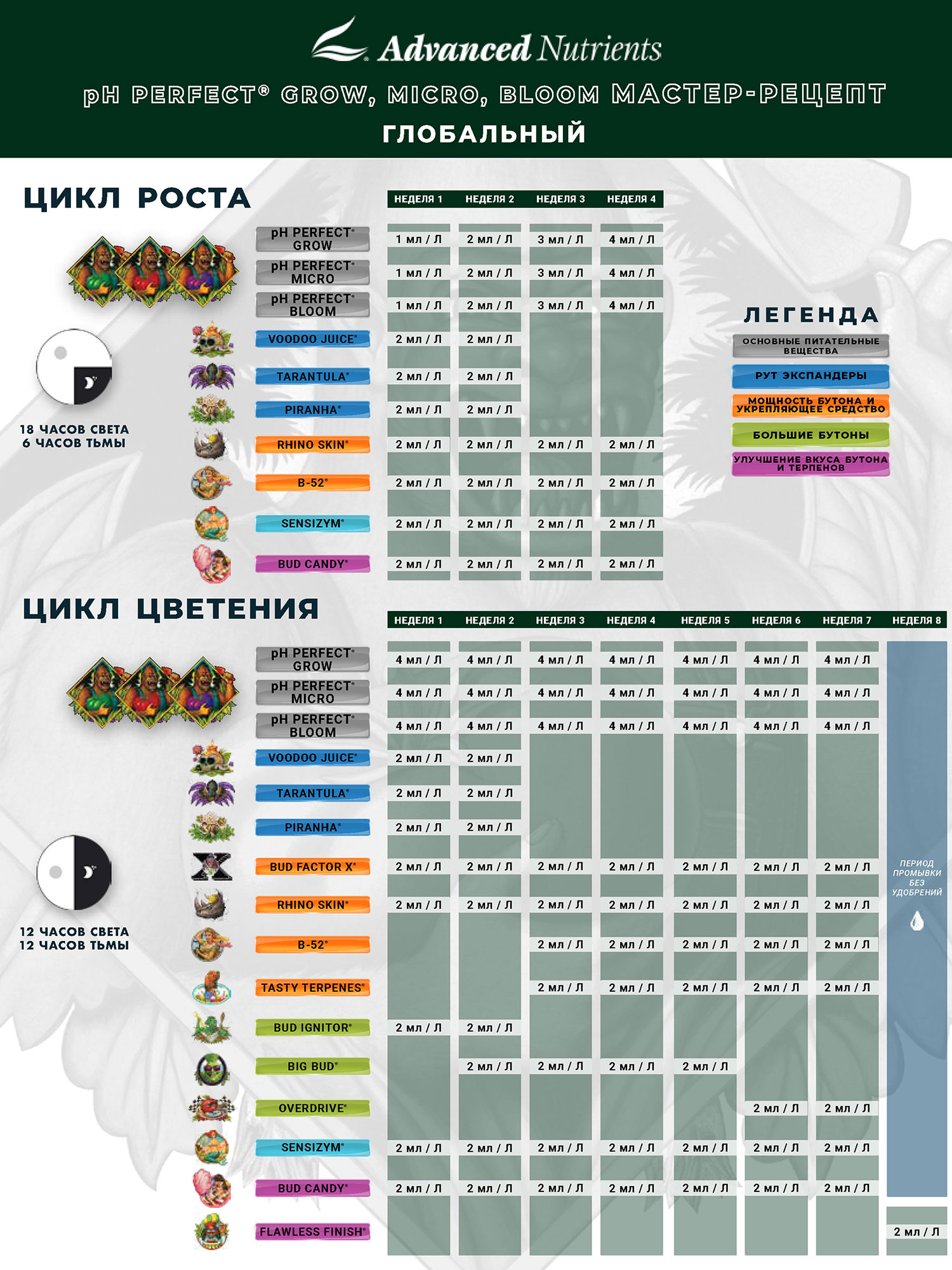 Схема питания Advanced Nutrients pH Perfect Grow Micro Bloom с Bud Ignitor