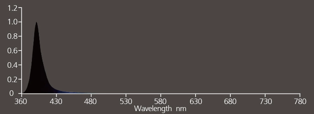 LED-панель Nanolux LED BAR UV55, УФ-спектр 400 нм