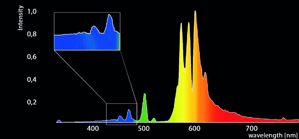 Спектр лампы Flower Spectrum XTreme 250w