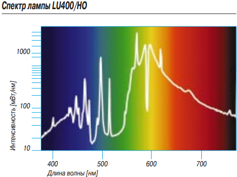 Спектр лампы General Electric HO Lucalox 400w