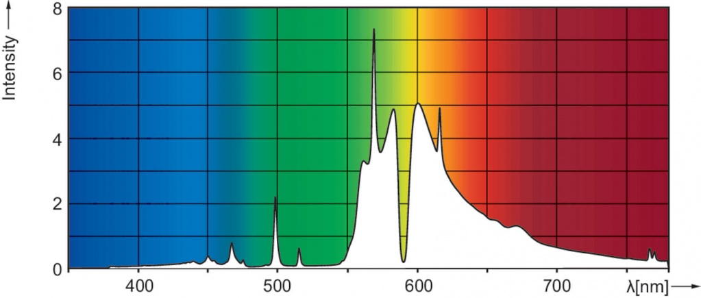 Спектр лампы Philips MASTER Green Power 1000W