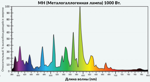 Спектральное распределение лампы МГЛ Спектр металлогалогенной лампы МГЛ для растений