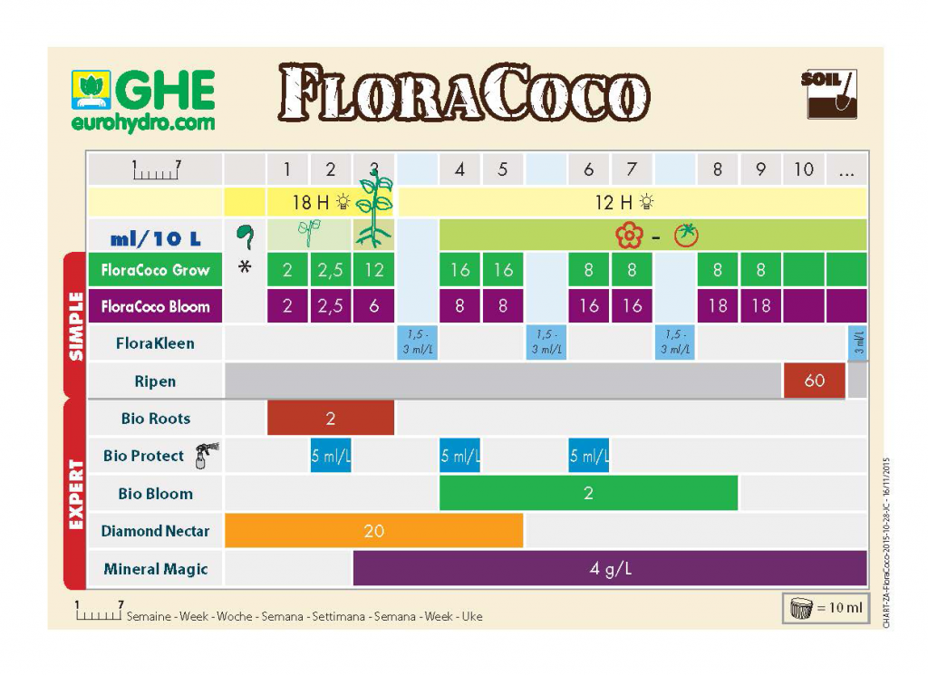Схема кормления Flora Coco 2.png