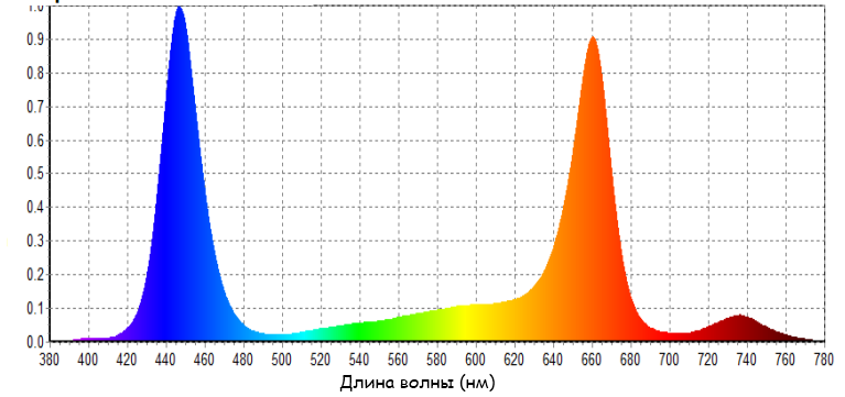 Спектральное распределение LED-светильника Спектр светодиодной фитолампы LED для растений