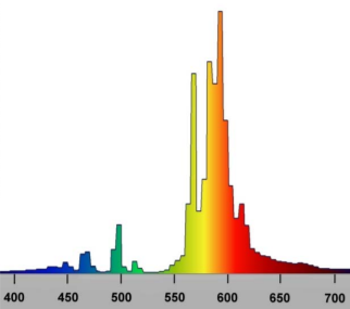 Спектр лампы Philips Agro 400