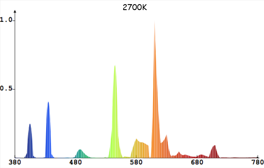 Спектр ЭСЛ-лампы 2700К