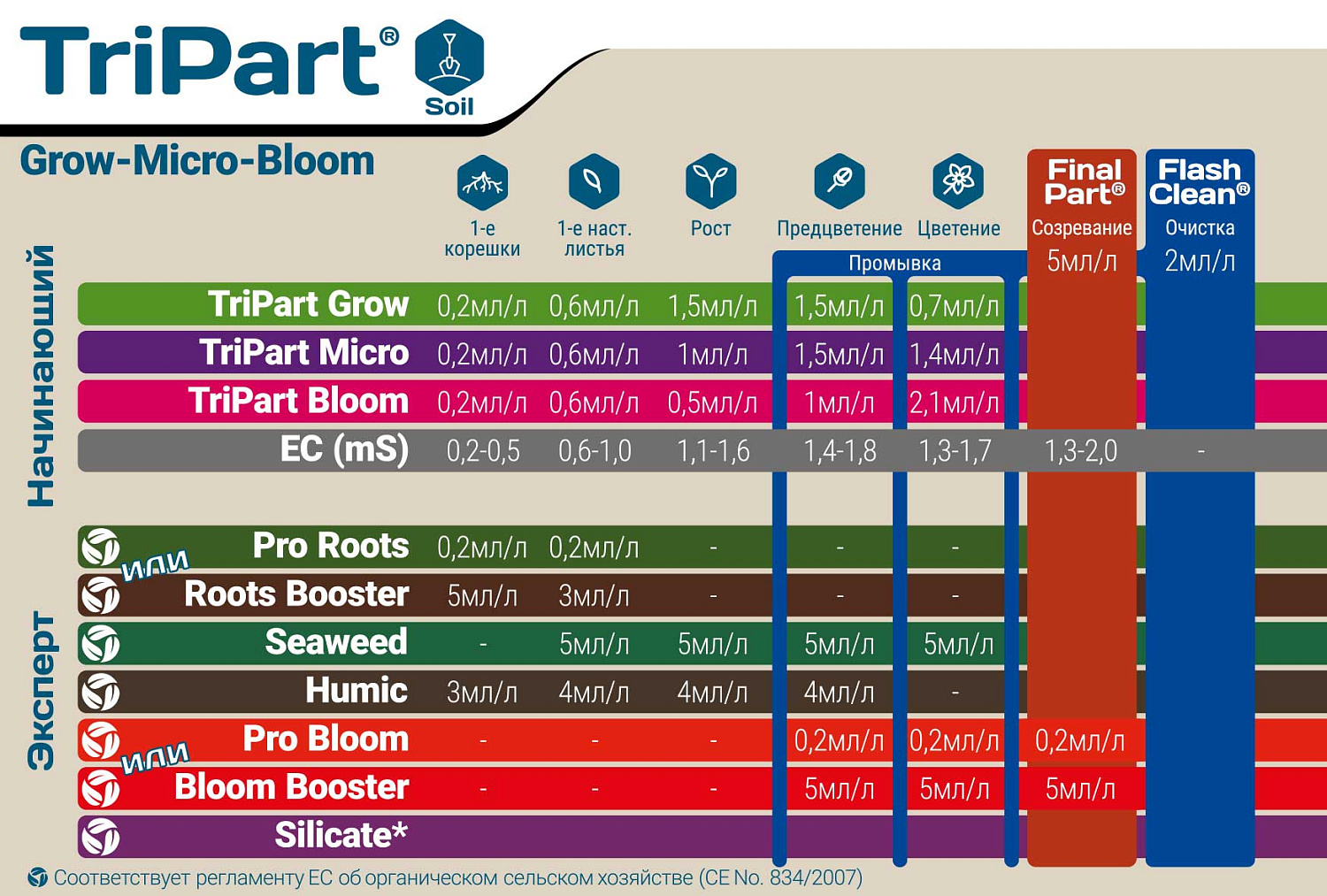 Terra Aquatica TriPart Grow