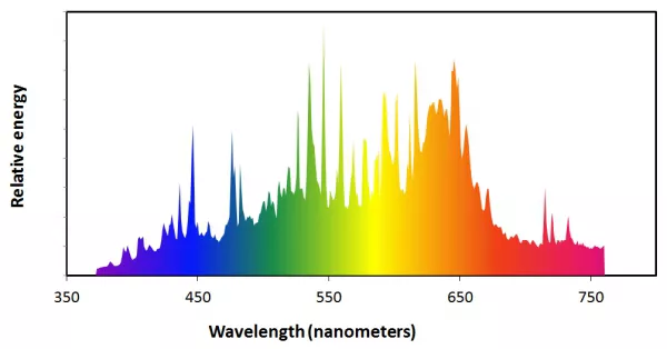 Спектр световой точки Papillon 270 600W