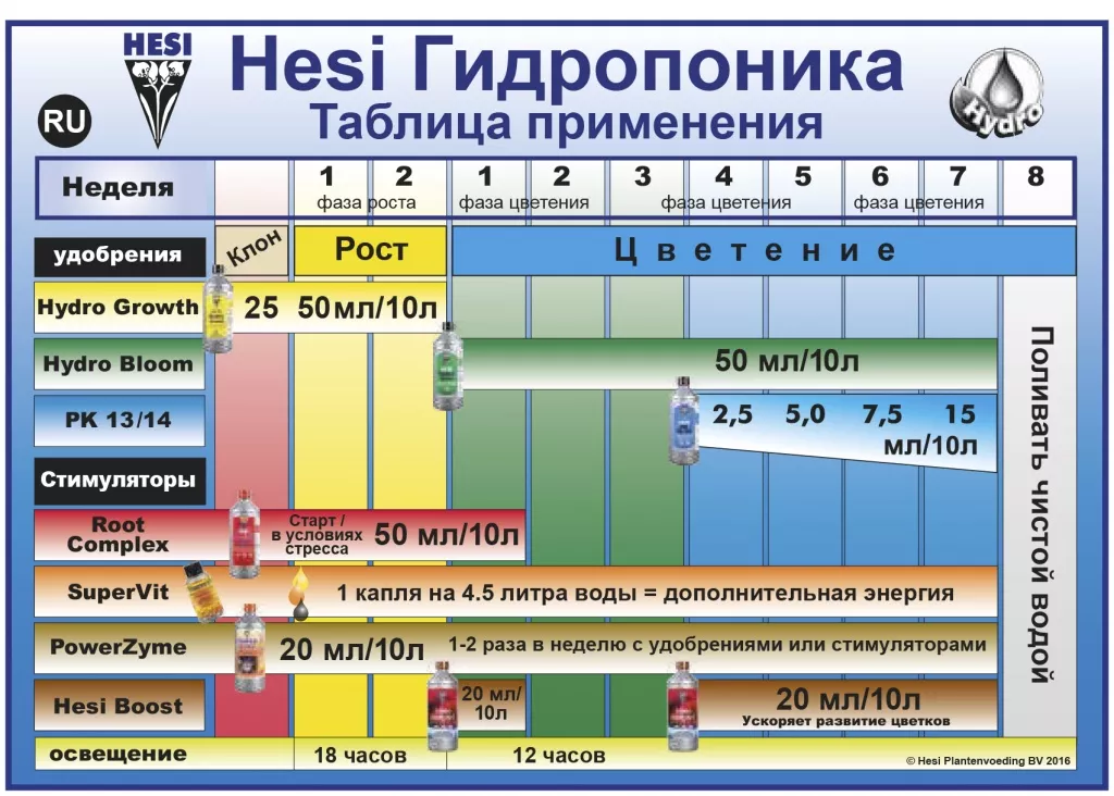 Таблица кормления Hesi Hydro
