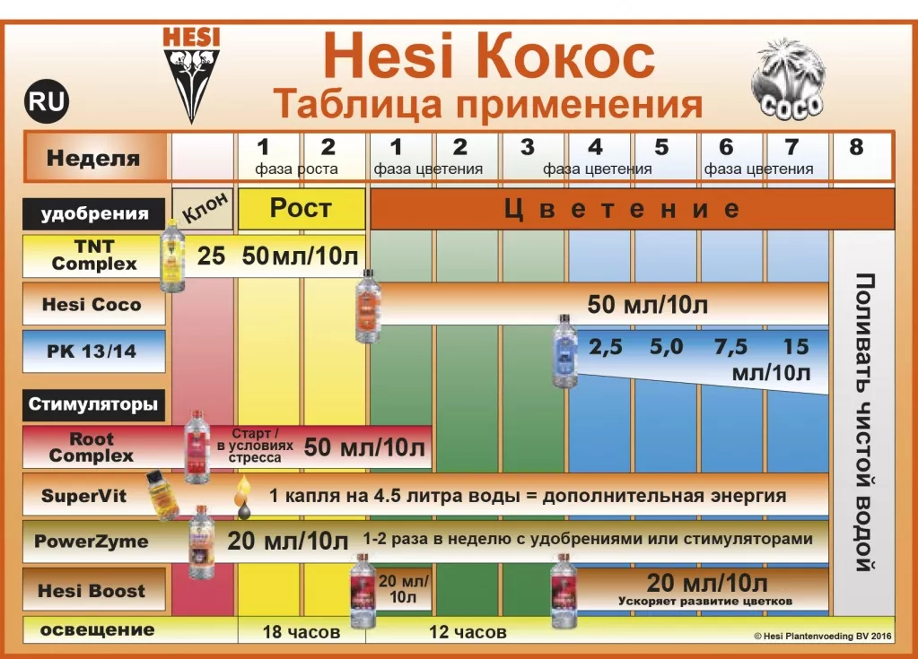 Схема кормления Hesi Кокос.jpg