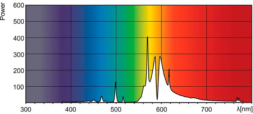 Спектр лампы Philips Green Power 600w