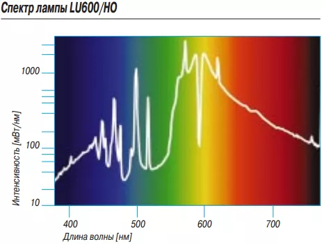 Спектр лампы General Electric HO Lucalox 600w